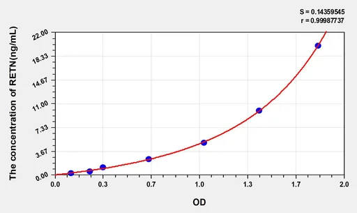 Mouse RETN(Resistin) ELISA Kit