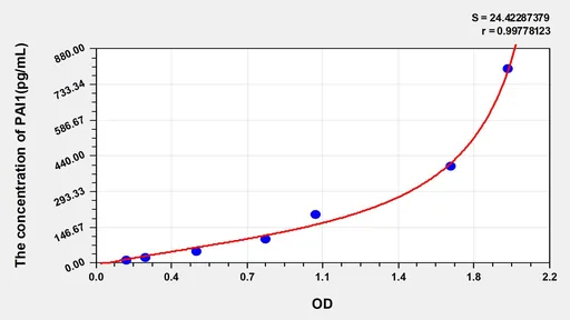 Human PAI1(Plasminogen Activator Inhibitor 1) ELISA Kit