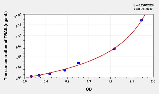 Human TRAIL(Tumor Necrosis Factor Related Apoptosis Inducing Ligand) ELISA Kit
