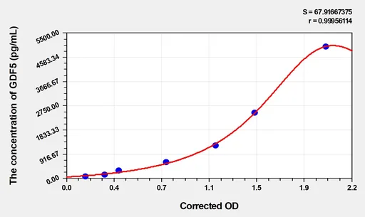 Human GDF5(Growth Differentiation Factor 5) Microsample ELISA Kit