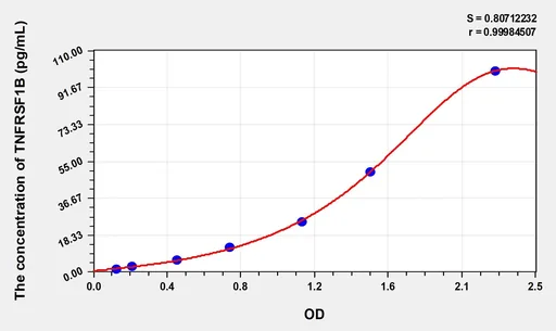 High Sensitivity Human TNFRSF1B(Tumor Necrosis Factor Receptor Superfamily, Member 1B) ELISA Kit