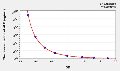 Dog ALB(Albumin) ELISA Kit
