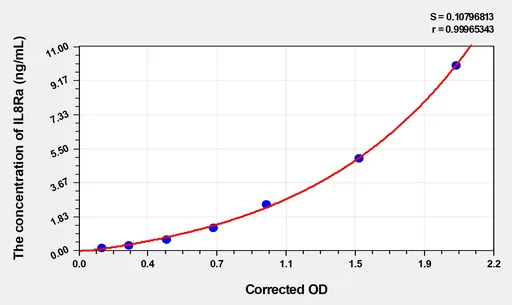 Human IL8Ra(Interleukin 8 Receptor α) Microsample ELISA Kit