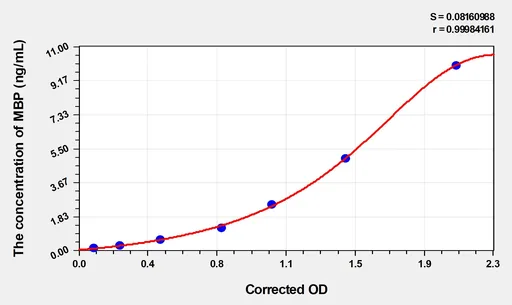 Rat MBP(Myelin Basic Protein) Microsample ELISA Kit