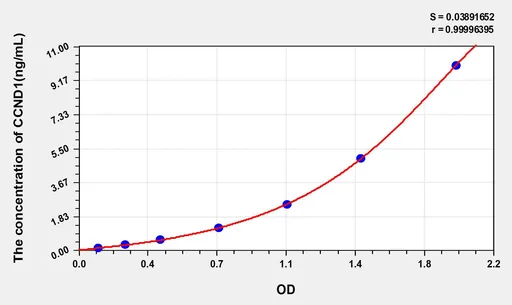 Mouse CCND1(Cyclin D1) ELISA Kit