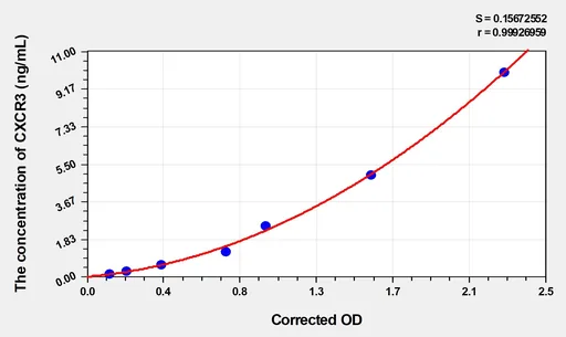 Human CXCR3(Chemokine C-X-C-Motif Receptor 3) Microsample ELISA Kit