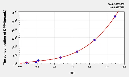 Rat DPP4(Dipeptidyl Peptidase IV) ELISA Kit