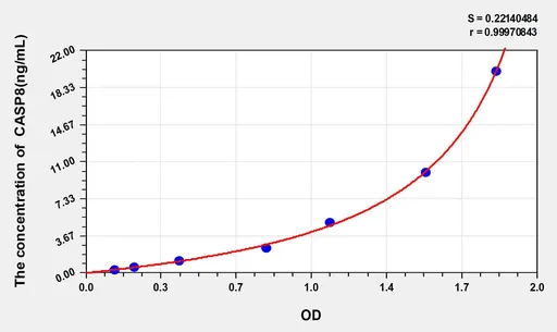 Rat CASP8(Caspase 8) ELISA Kit