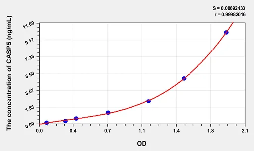Human CASP5(Caspase 5) ELISA Kit