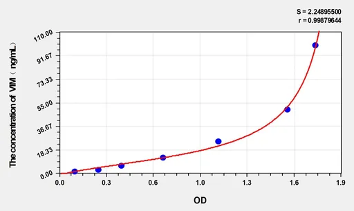 Human VIM(Vimentin) ELISA Kit