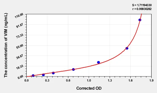 Human VIM(Vimentin) Microsample ELISA Kit