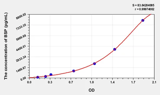Human BSP(Bone Sialoprotein) ELISA Kit