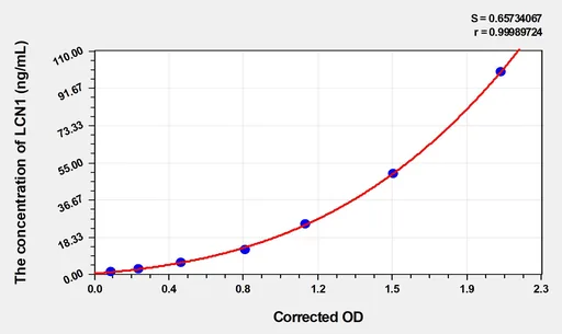 Human LCN1(Lipocalin 1) Microsample ELISA Kit