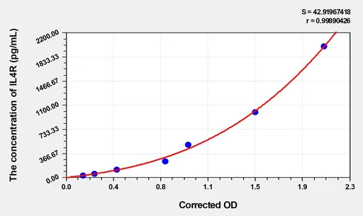 Human IL4R(Interleukin 4 Receptor) Microsample ELISA Kit