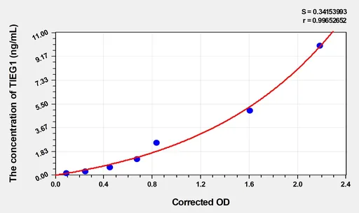 Human TIEG1(TGF β Inducible Early Response Gene 1) Microsample ELISA Kit