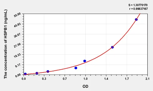 Rat HSPB1(Heat Shock 27kDa Protein 1) ELISA Kit