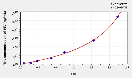 Human iNV(Involucrin) ELISA Kit
