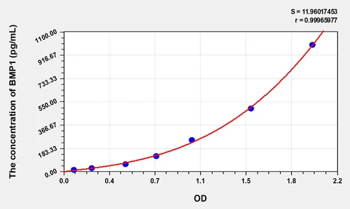 Rat BMP1(Bone Morphogenetic Protein 1) ELISA Kit