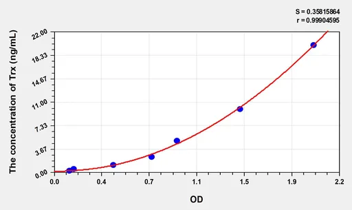 Rat Trx(Thioredoxin) ELISA Kit
