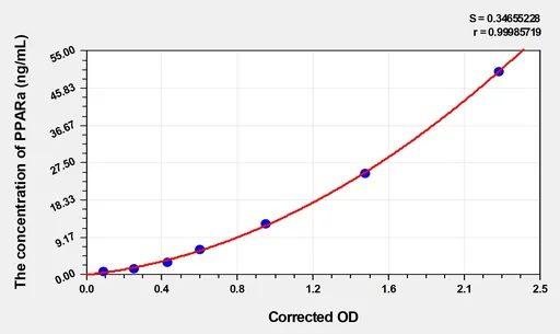 Human PPARa(Peroxisome Proliferator Activated Receptor α) Microsample ELISA Kit