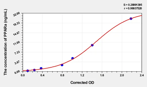 Mouse PPARa(Peroxisome Proliferator Activated Receptor α) Microsample ELISA Kit