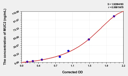 Human MUC2(Mucin 2) Microsample ELISA Kit
