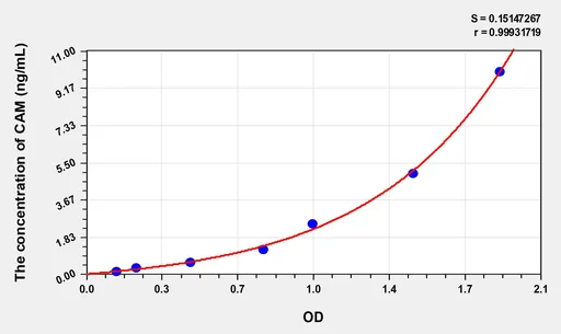 Human CAM(Calmodulin) ELISA Kit