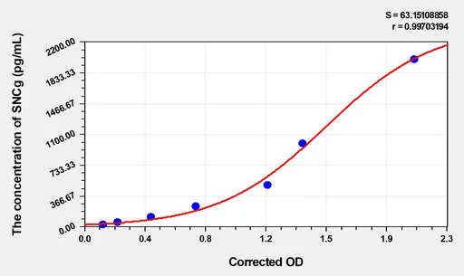 Human SNCg(Synuclein γ) Microsample ELISA Kit