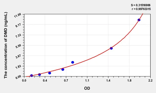 Human DMD(Dystrophin) ELISA Kit