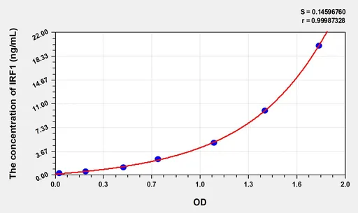 Human IRF1(Interferon Regulatory Factor 1) ELISA Kit