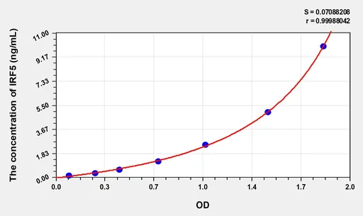 Human IRF5(Interferon Regulatory Factor 5) ELISA Kit