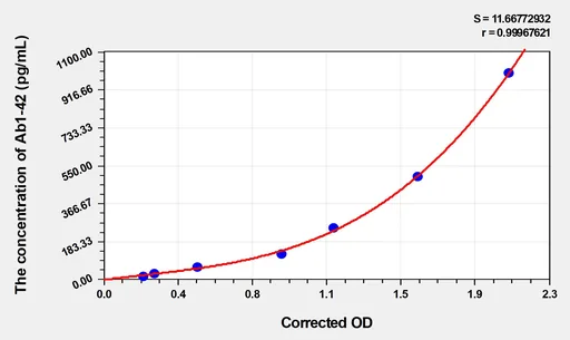 Human Ab1-42(Amyloid β Peptide 1-42) Microsample ELISA Kit