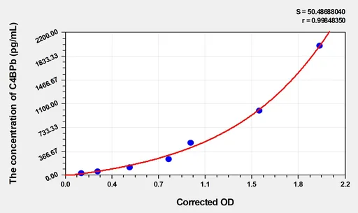 Human C4BPb(C4 Binding Protein β) Microsample ELISA Kit