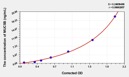 Human MUC5B(Mucin 5 Subtype B) Microsample ELISA Kit