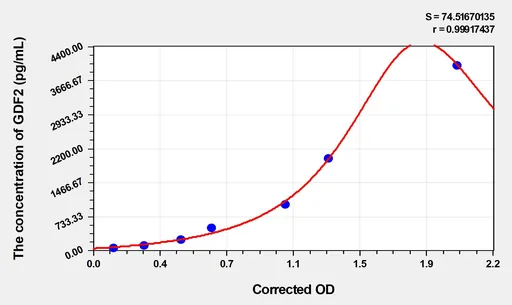 Human GDF2(Growth Differentiation Factor 2) Microsample ELISA Kit