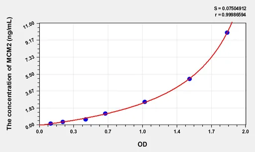 Human MCM2(Minichromosome Maintenance Deficient 2) ELISA Kit