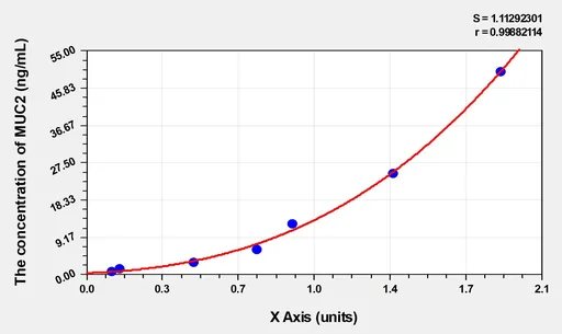 Mouse MUC2(Mucin 2) Microsample ELISA Kit