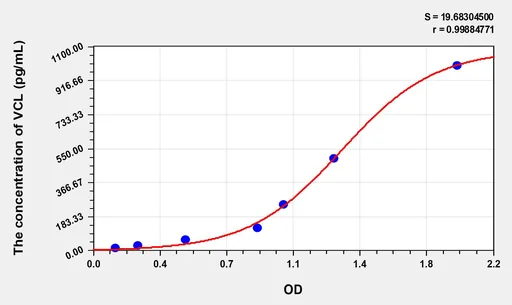 Human VCL(Vinculin) ELISA Kit