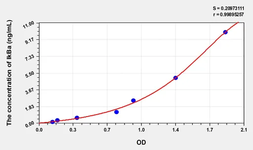 Human IkBa(Inhibitory Subunit Of NF κ B α) ELISA Kit
