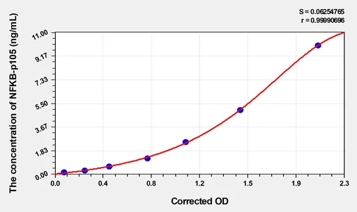 Human NF-κBp105(Nuclear factor NF-κ-B p105 subunit) Microsample ELISA Kit