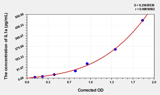 Human IL1a(Interleukin 1 α) Microsample ELISA Kit