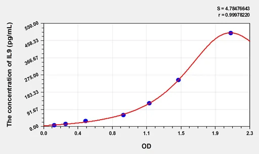Mouse IL9(Interleukin 9) ELISA Kit
