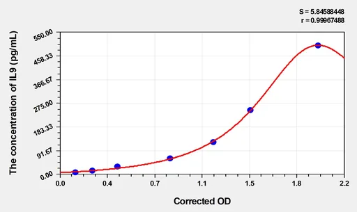 Mouse IL9(Interleukin 9) Microsample ELISA Kit