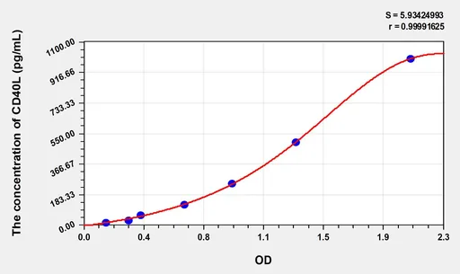 Human CD40L(Cluster Of Differentiation 40 Ligand) ELISA Kit