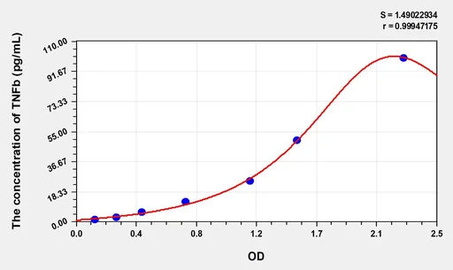 High Sensitivity Human TNFb(Tumor Necrosis Factor β) ELISA Kit