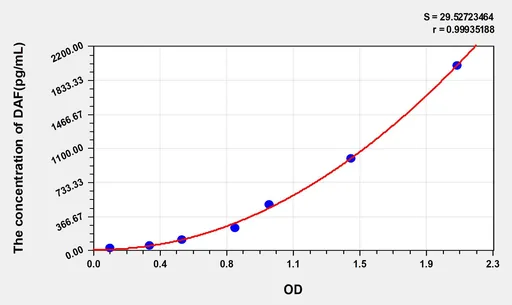 Human DAF(Decay Accelerating Factor) ELISA Kit