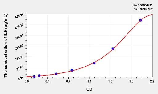 Rat IL9(Interleukin 9) ELISA Kit