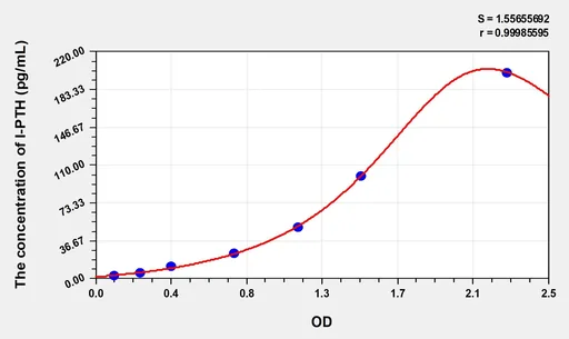 High Sensitivity Rat I-PTH(IntactParathormone) ELISA Kit