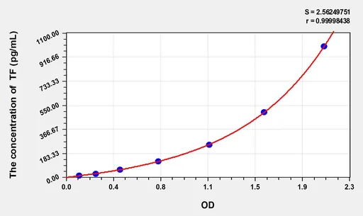 Mouse TF(Tissue Factor) ELISA Kit