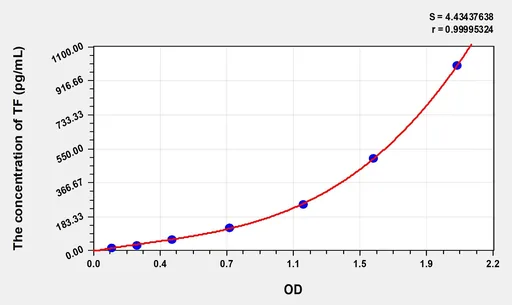 Mouse TF(Tissue Factor) Microsample ELISA Kit